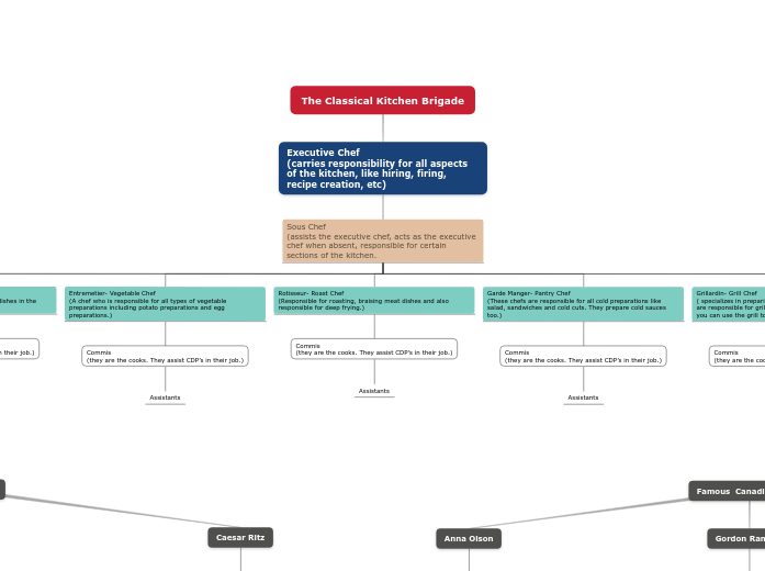 The Classical Kitchen Brigade Mind Map