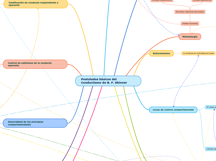 Postulados básicos del Conductismo de B...- Mapa Mental