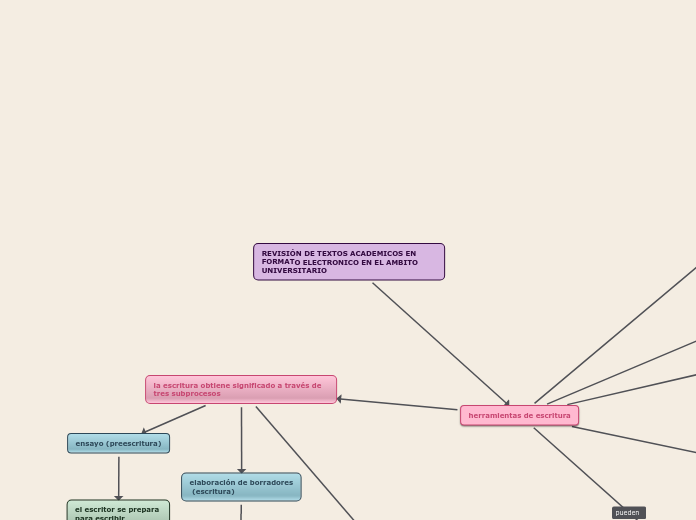 REVISIÓN DE TEXTOS ACADEMICOS EN FORMAT...- Mapa Mental