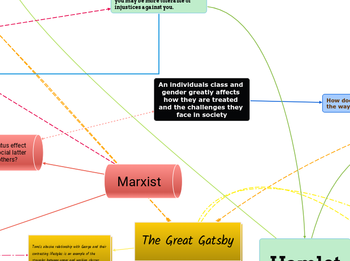 An individuals class and gender greatly af...- Mind Map