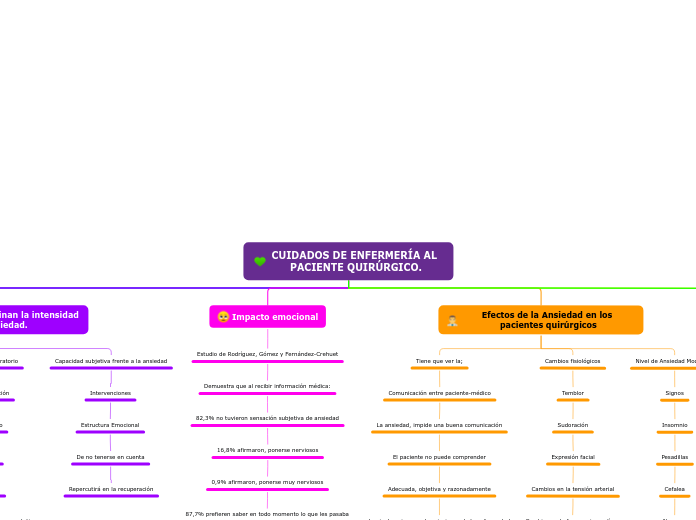 CUIDADOS DE ENFERMERÍA AL PACIENTE QUIR...- Mapa Mental