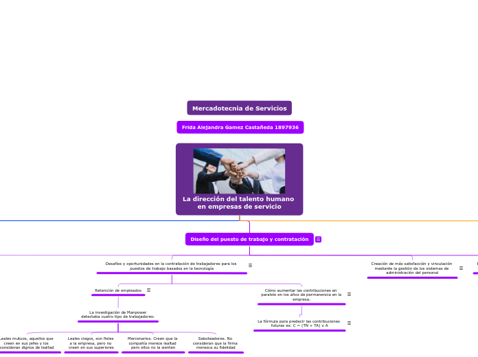 La dirección del talento humano 
en emp...- Mapa Mental