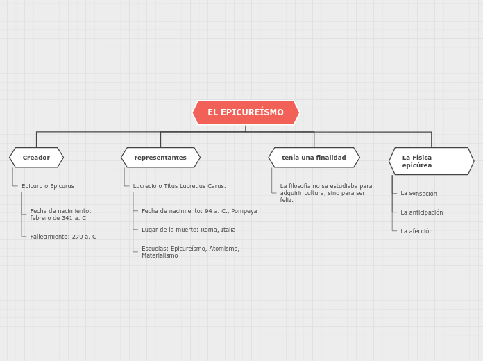 EL EPICUREÍSMO - Mapa Mental