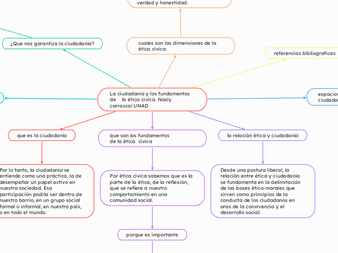 La ciudadanía y los fundamentos de    la ética cívica. Nasly carrascal UNAD