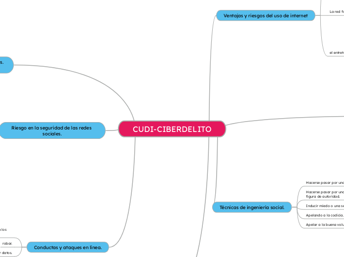 CUDI-CIBERDELITO - Mapa Mental
