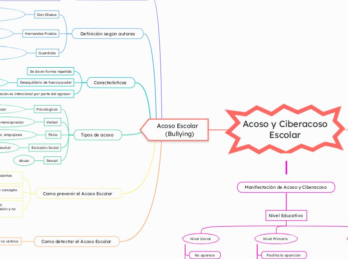 Acoso Escolar 
     (Bullying) - Mapa Mental