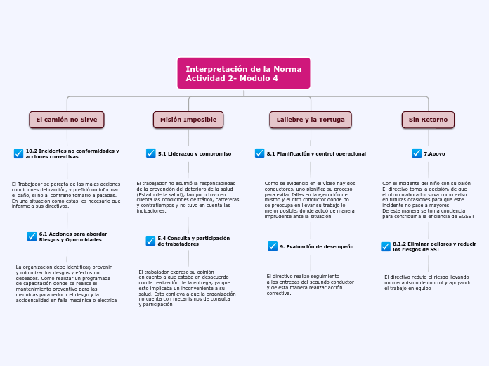 Interpretación de la Norma
Actividad 2-...- Mapa Mental
