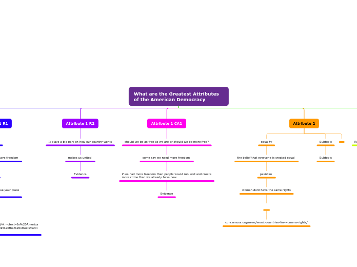 What are the Greatest Attributes of the Am...- Mind Map