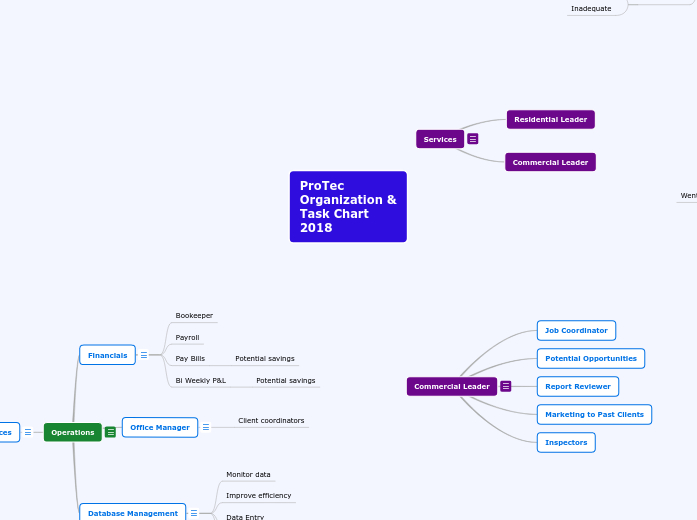 ProTec 
Organization &amp;
Task Chart 
201...- Mind Map