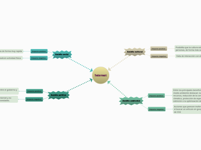 Internet - Mapa Mental
