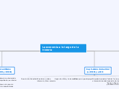 Economía a lo largo de la historia - Mapa Mental