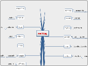 studying - Mind Map