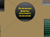 Основные формы научного        п...- Мыслительная карта