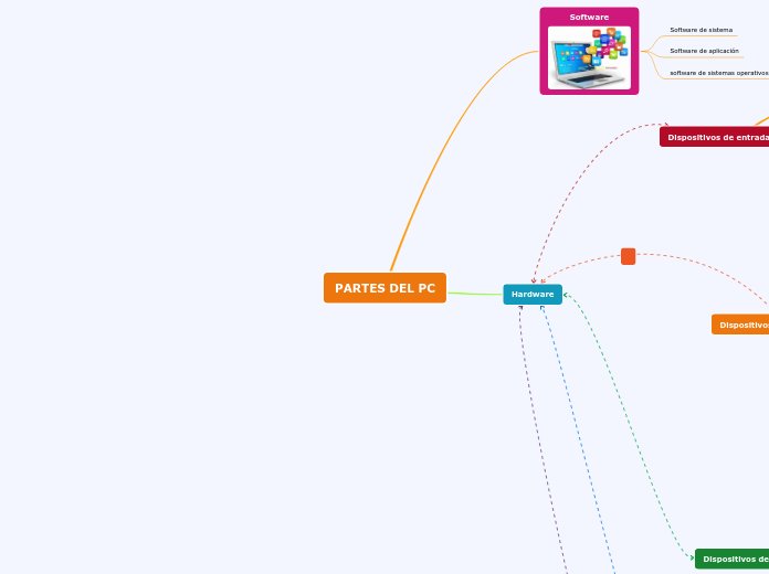 PARTES DEL PC - Mind Map
