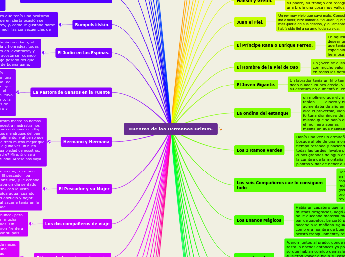 Cuentos de los Hermanos Grimm. - Mapa Mental
