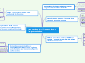 La question de l'homme dans l'argumen...- Carte Mentale