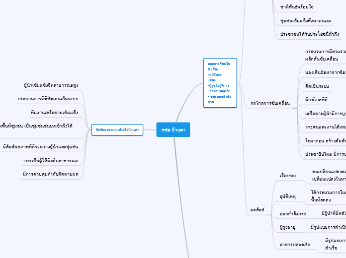 พชอ บ้านคา - Mind Map