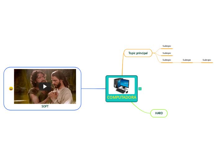 COMPUTADORA - Mind Map