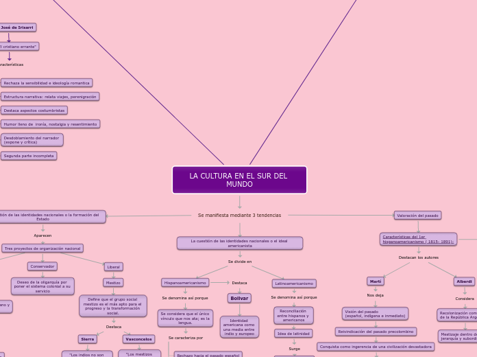 LA CULTURA EN EL SUR DEL MUNDO - Mapa Mental
