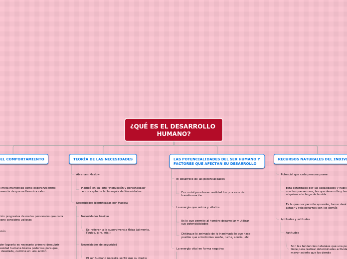 ¿QUÉ ES EL DESARROLLO         HUMANO? - Mapa Mental