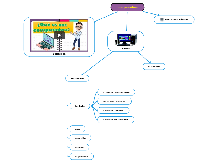 Computadora - Mind Map
