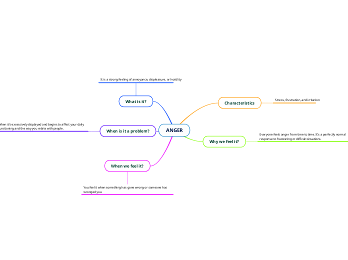 ANGER - Mind Map