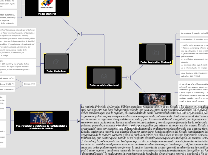 Poderes público Nacional - Mapa Mental