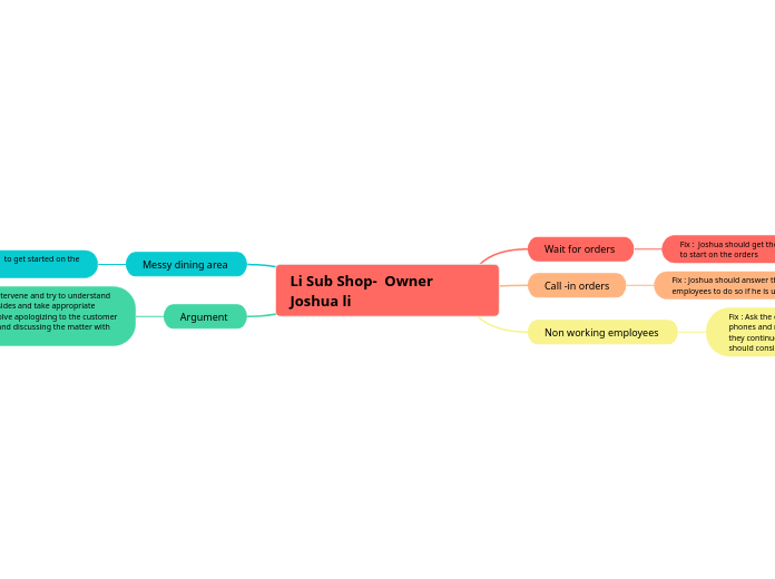 Li Sub Shop-  Owner Joshua li - Mind Map
