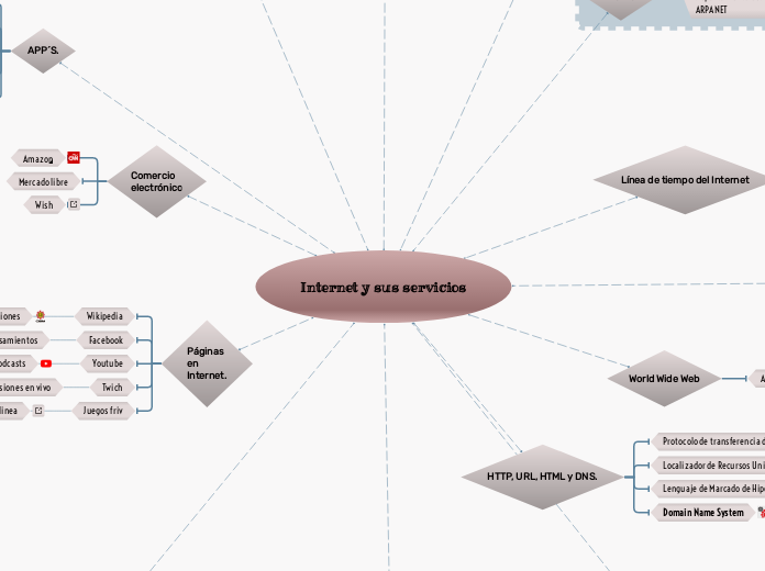 Internet y sus servicios - Mind Map