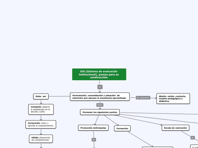 SIE (Sistema de evaluacion institucional), pautas para su construccion.