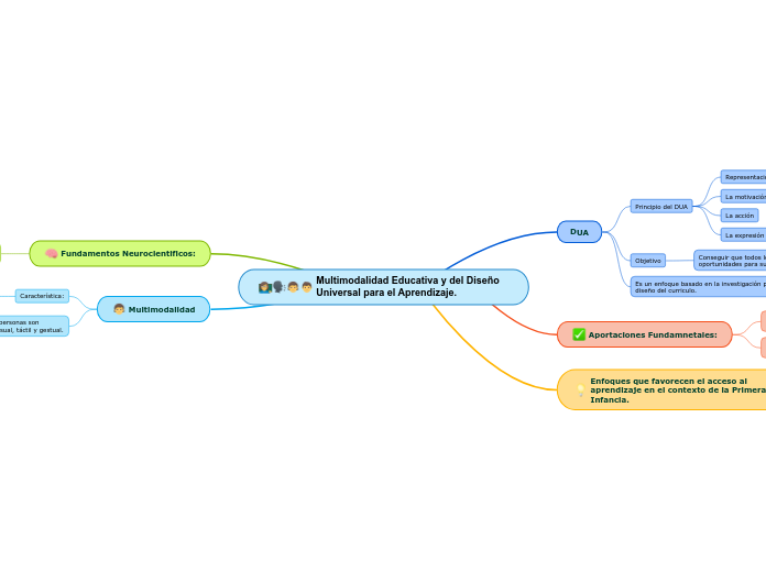 Multimodalidad Educativa y del Diseño U...- Mapa Mental