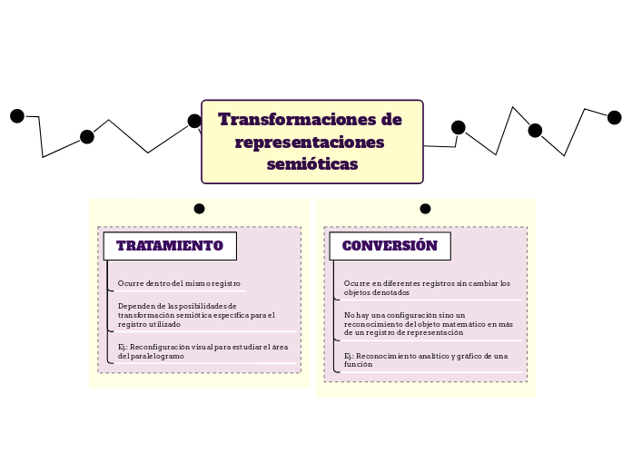 Transformaciones de representaciones se...- Mapa Mental