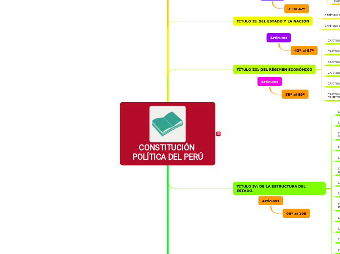 CONSTITUCIÓN POLÍTICA DEL PERÚ - Mapa Mental