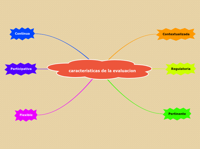 caracteristicas de la evaluacion - Mind Map