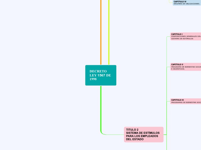 DECRETO LEY 1567 DE 1998 - Mapa Mental