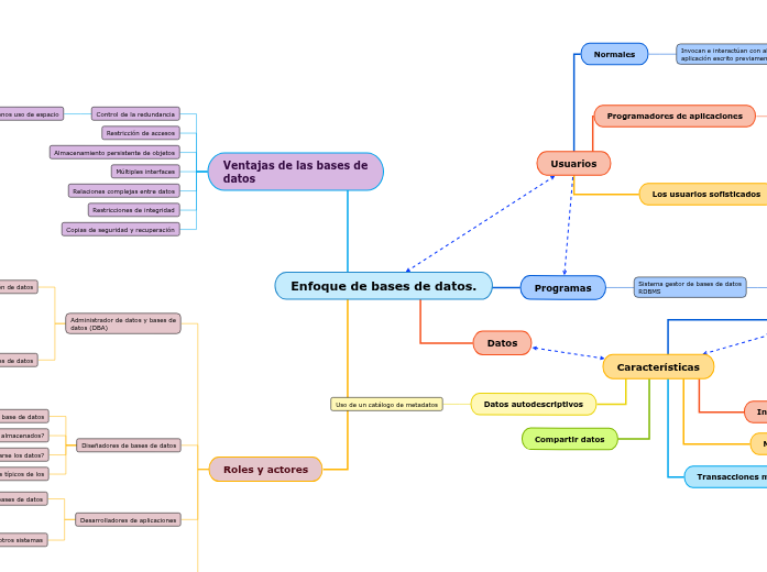Enfoque de bases de datos. | Mapa mental Mindomo