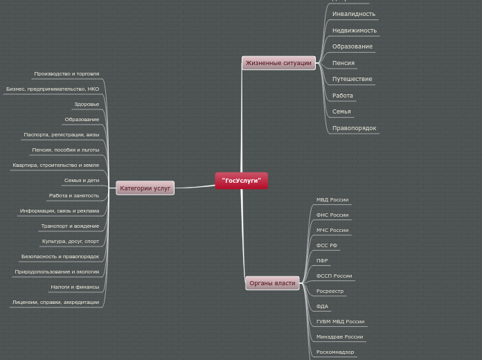 'ГосУслуги' - Мыслительная карта