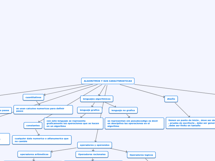 ALGORITMOS Y SUS CARACTERISTICAS - Mapa Mental