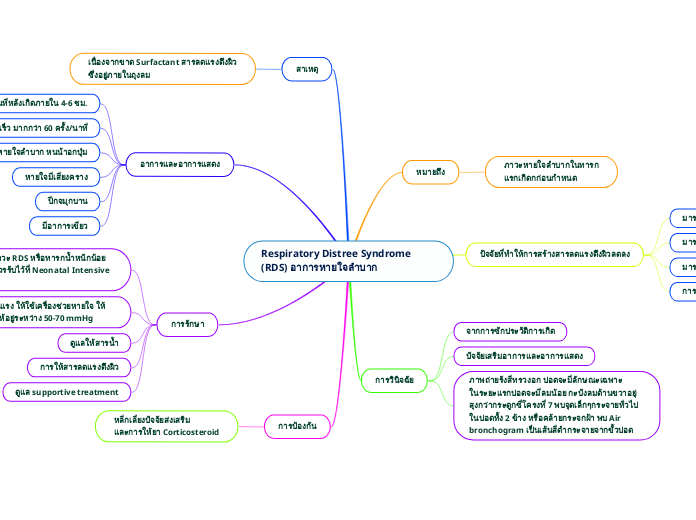 Respiratory Distree Syndrome  (RDS) อาการหายใจลำบาก
