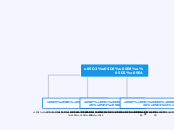 גזרות - Mind Map