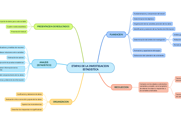ETAPAS DE LA INVESTIGACION ESTADISTICA