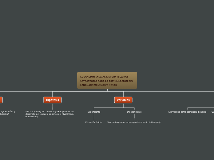EDUCACION INICIAL E STORYTELLING: ESTRA...- Mapa Mental