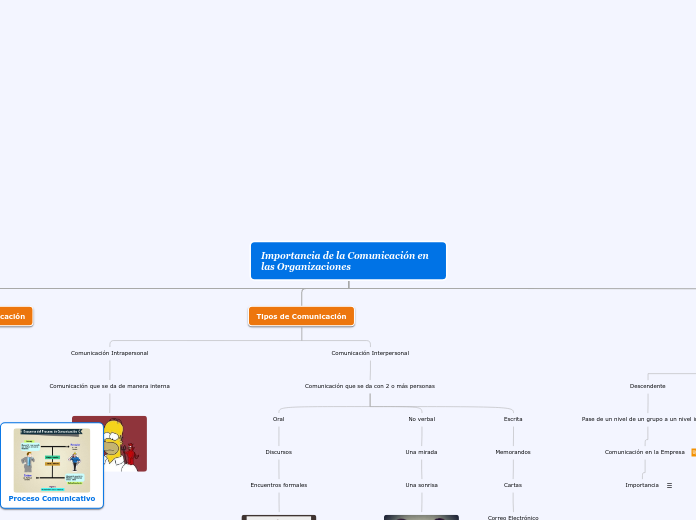 Importancia de la Comunicación en las O...- Mapa Mental