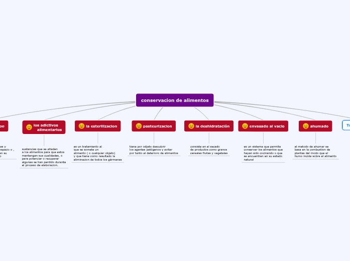 conservacion de alimentos - Mind Map