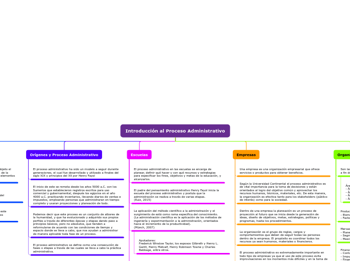 Introducción al Proceso Administrativo - Mapa Mental