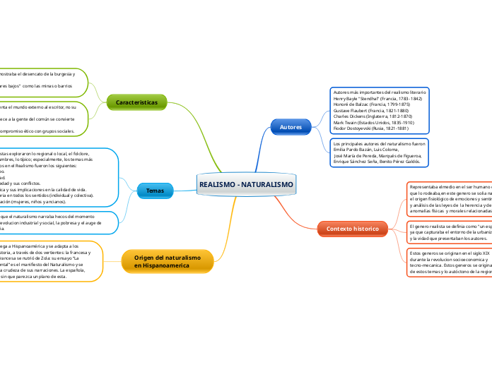 REALISMO NATURALISMO Mind Map