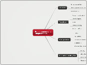 Bronchopneumonie
Slikpneumonie - Mindmap