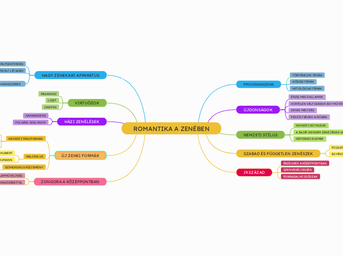 ROMANTIKA A ZENÉBEN - Gondolattérkép