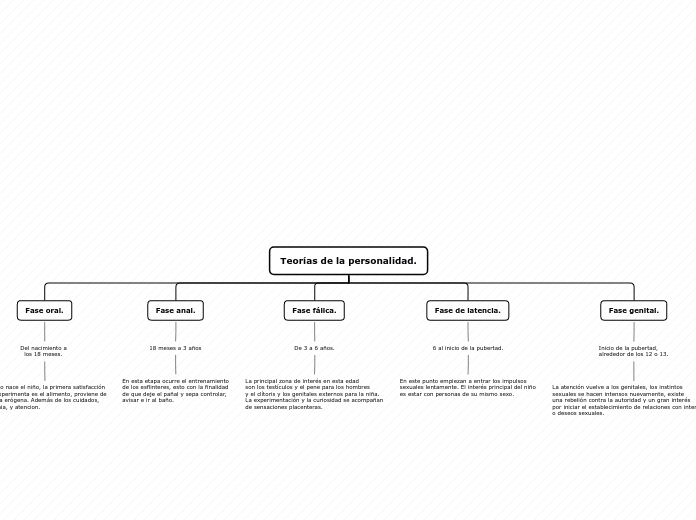 Teorías de la personalidad. - Mapa Mental