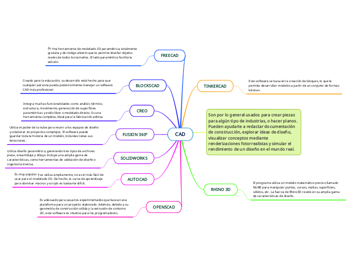 CAD - Mind Map